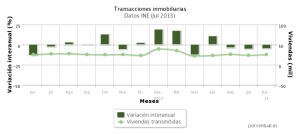 venta de vivienda en murcia