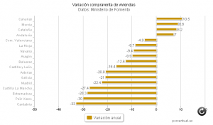 venta viviendas murcia
