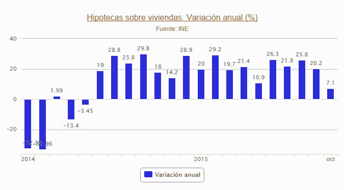 hipotecas 2015
